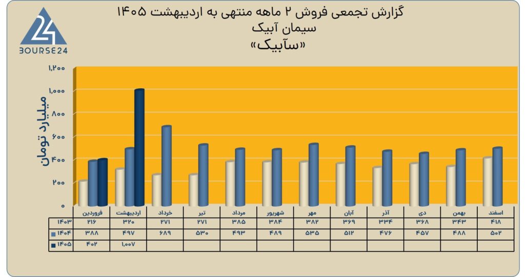 فروش سیمان آبیک