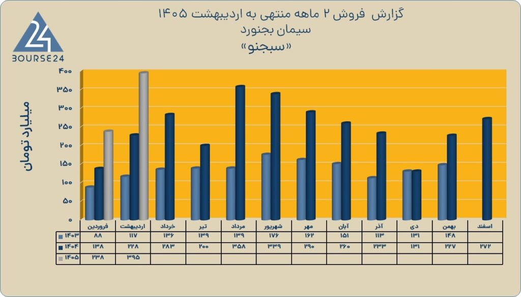 درآمد فروش سیمان
