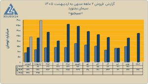 درآمد فروش سیمان