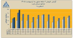 جزئیات فروش دو ماهه «سغرب»