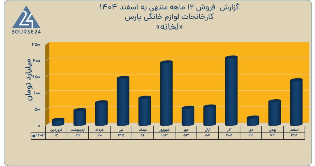 فروش لوازم خانگی پارس