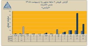 افت فروش پارس الکتریک