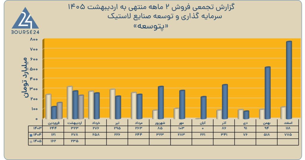 سرمایه گذاری و توسعه صنایع پلاستیک
