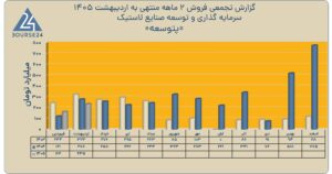 سرمایه گذاری و توسعه صنایع پلاستیک