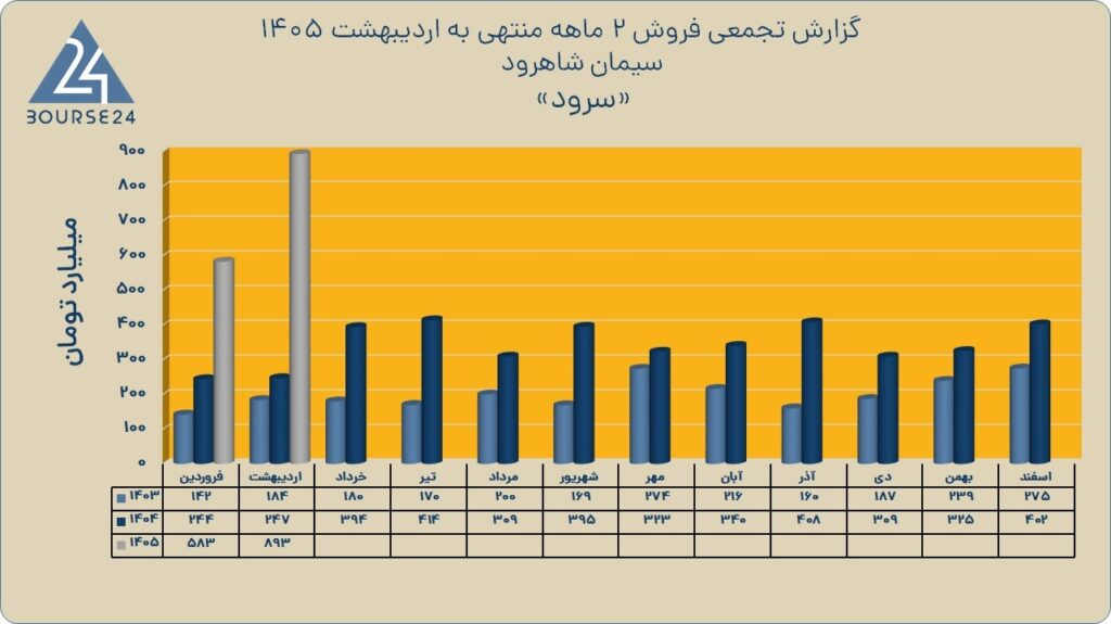 فروش تجمیعی سیمان شاهرود