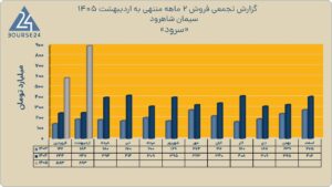 فروش تجمیعی سیمان شاهرود