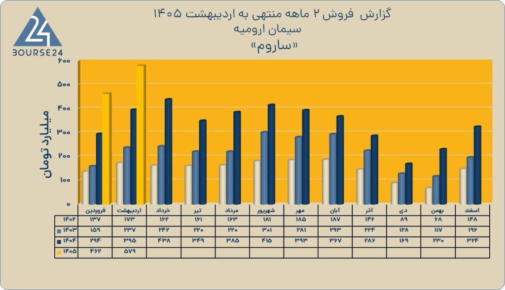 درآمد سیمان